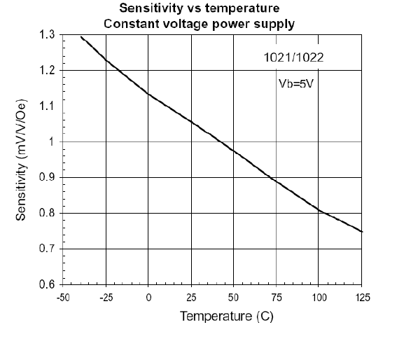 sensetivy vs temperature